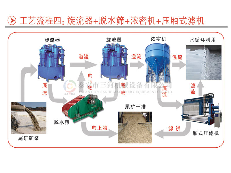 三河機(jī)械四種尾礦干排工藝流程(圖8)